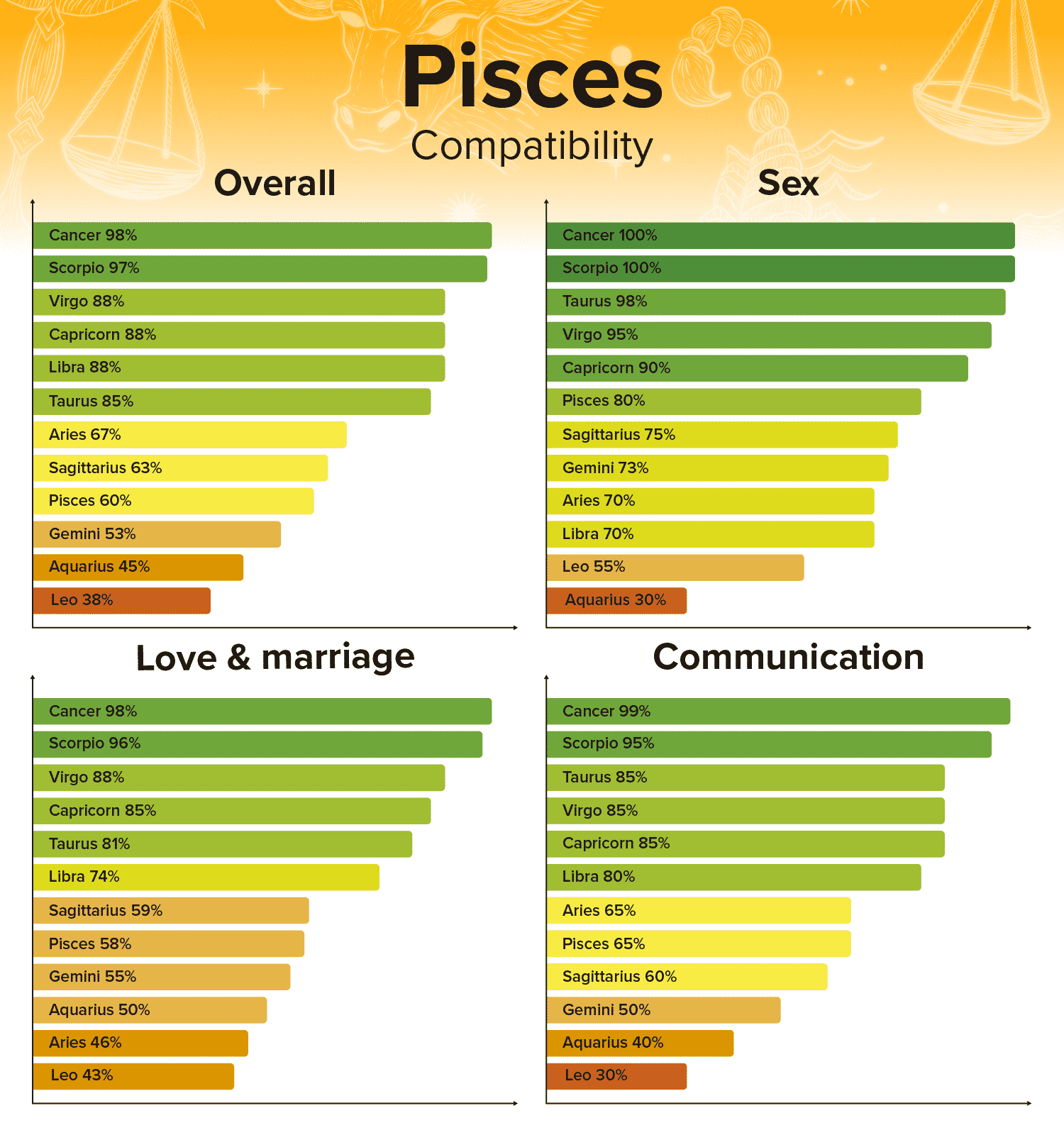 What is Pisces worst match? Image